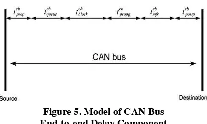 Figure 5. Model of CAN Bus  
