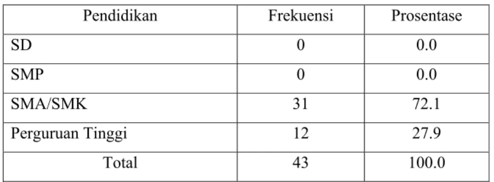 Tabel 4.9. Profil Responden Berdasarkan Pendidikan 
