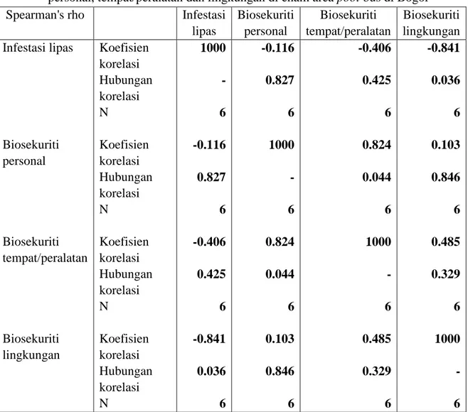 Tabel 5  Hasil  Uji  Korelasi  Spearman  hubungan  infestasi  lipas  dengan  biosekuriti  personal, tempat/peralatan dan lingkungan di enam area pool bus di Bogor 