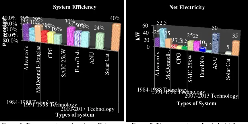 Figure 1. The comparison of system efficiency 