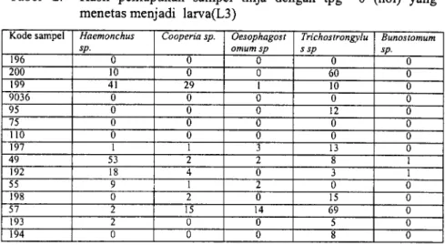 Tabel 2. Hasil pemupukan sampel tinja dengan tpg 0 (nol) yang menetas menjadi larva(L3)