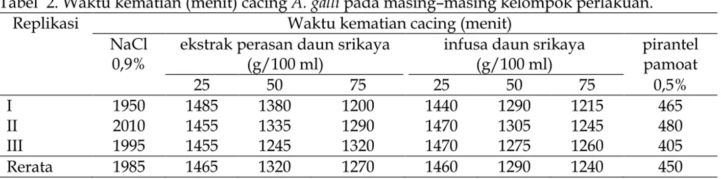 Tabel 1. Hasil organoleptis ekstrak perasan dan infusa daun srikaya (A. squamosa).  