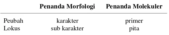 Tabel 6. Pengamatan parameter dan lokus pada penanda morfologi  
