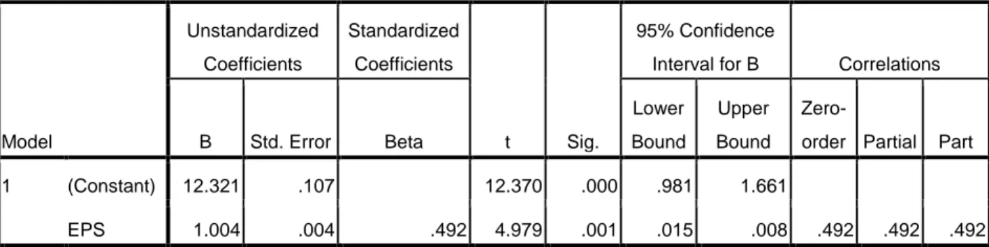 Tabel 4.5 Coefficients a Model  Unstandardized Coefficients  Standardized Coefficients  t  Sig