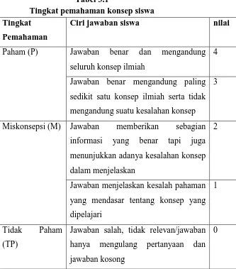 Tabel 3.1 Tingkat pemahaman konsep siswa 