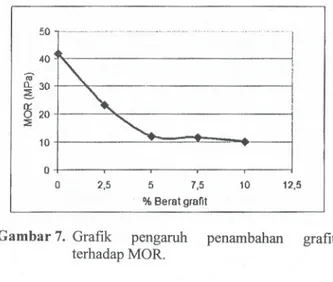 Gambar 5. Grafik pengaruh penambahan grafit terha- terha-dap densitas relatif spesimen yang disinter pada T 550°C.