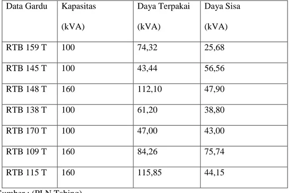 Tabel 2. Data Transformator Feeder Pondok Pinang 