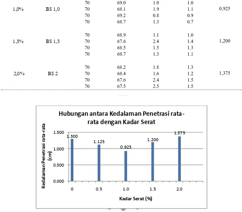 Gambar 3. Diagram Hubungan Kedalaman Penetrasi Rata-rata dengan % Kadar Serat Bendrat  