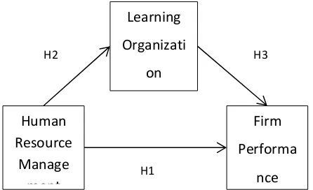 Gambar 3.1 Model analisis hipotesis 