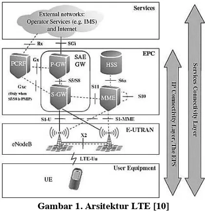 Gambar 1. Arsitektur LTE [10] 
