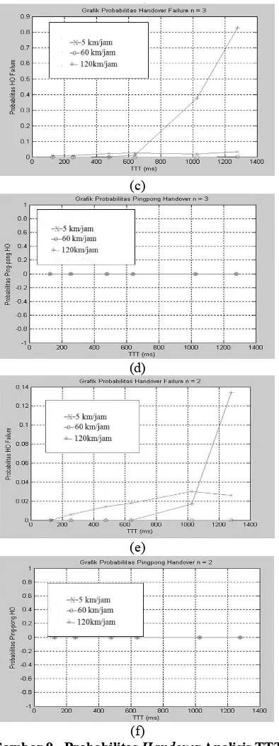 Gambar 9.  Probabilitas HandoverKasus  Analisis TTT Handover Failure dan Ping-Pong Handover untuk Dense Urban (n = 5) (a) dan (b),  