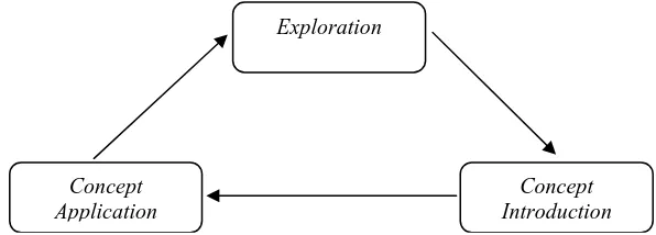 Gambar 1: Model learning cycle 3 fase menurut Karplus (1977) 