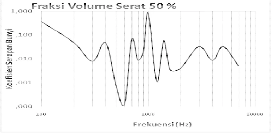 Gambar 4.Grafikfik hubungan frekuensi dengan Koefisien Serparpan Bunyi 
