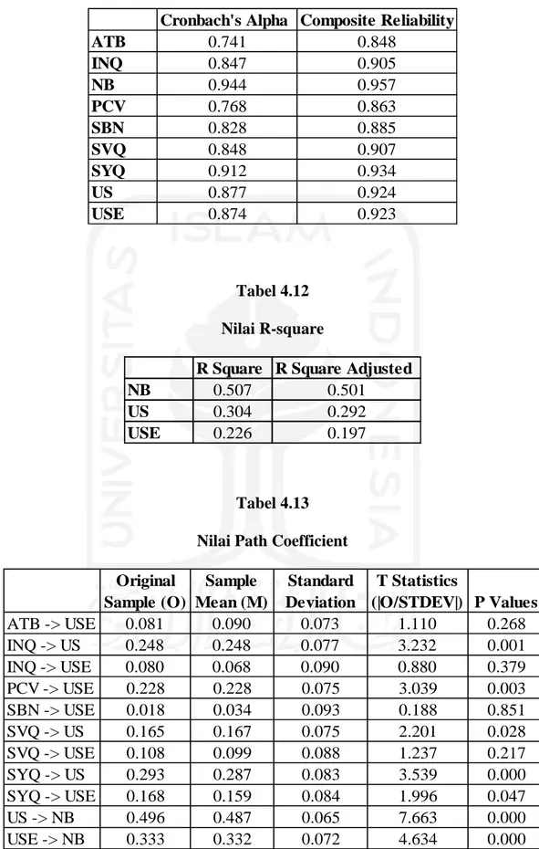 Tabel 4.13  Nilai Path Coefficient 