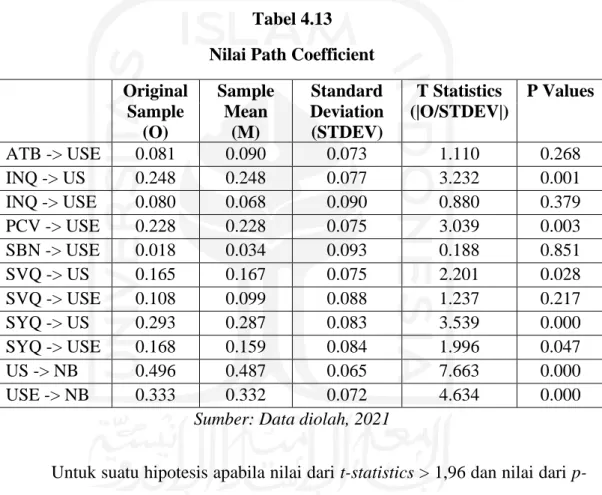 Tabel 4.13   Nilai Path Coefficient     Original  Sample  (O)  Sample Mean (M)  Standard Deviation (STDEV)  T Statistics  (|O/STDEV|)  P Values  ATB -&gt; USE  0.081  0.090  0.073  1.110  0.268  INQ -&gt; US  0.248  0.248  0.077  3.232  0.001  INQ -&gt; US