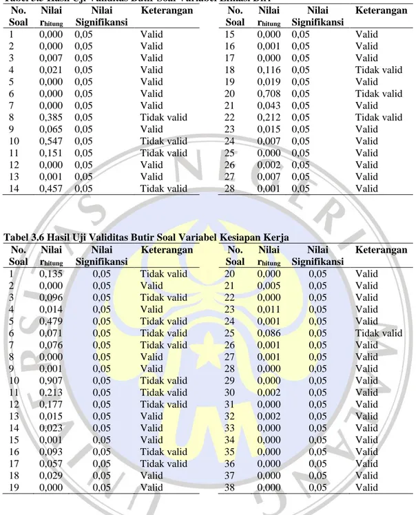 Tabel 3.5 Hasil Uji Validitas Butir Soal Variabel Efikasi Diri  No.  Soal  Nilai rhitung Nilai  Signifikansi  Keterangan  No