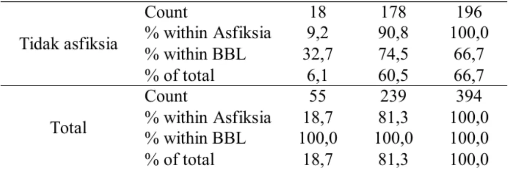 Tabel diatas menunjukkan bahwa sebagian besar bayi merupakan bayi  tidak asfiksia dan berat badan lahir cukup (BBLC) yaitu sejumlah 178 bayi  (60,5%), sedangkan sebagian kecil merupakan bayi tidak asfiksia dan berat  badan lahir rendah (BBLR) yaitu sejumla