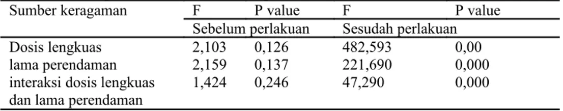Tabel 2 Rerata jumlah bakteri pada pada ikan bandeng berdasarkan lama perendaman  sebelum dan sesudah perlakuan.