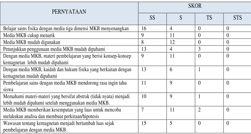 Tabel 3: Tanggapan siswa terhadap media MKB pada Uji coba skala lebih luas. 