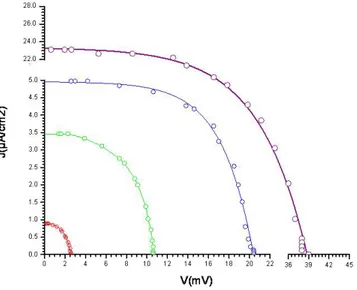 Gambar 4.Grafik karakteristik dari DSSC.a).  Merah,  lama perendaman 3jam, b). Hijau  lama perendaman  5  jam, c)