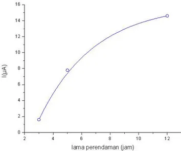 Gambar 6. Grafik Arus maksimal (Imax) terhadap lama perendaman TiO 2  dalam Antosianin