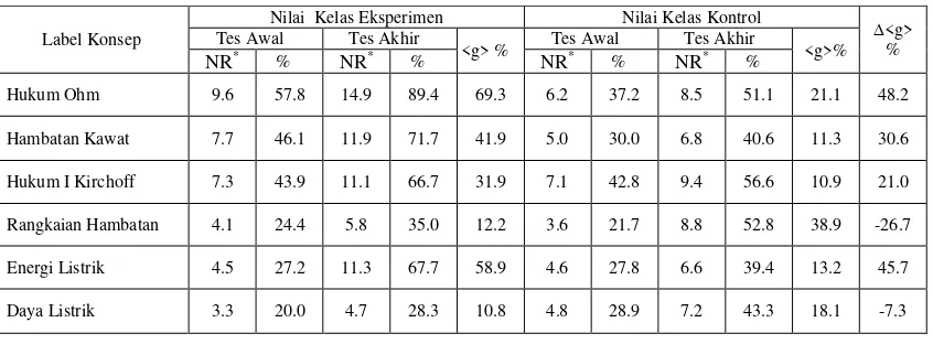 Tabel 2.Rekapitulasi Skor Rata-rata Tes Awal, Tes Akhir, dan N-gain Penguasaan 