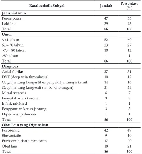 Tabel III. Perbandingan Dosis Warfarin pada Pasien yang Tercapai Target INR dan  Tidak Tercapai Target INR (Pemeriksaan INR Bulan ke-1)