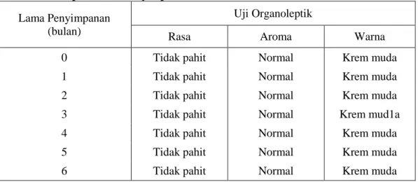 Tabel 3.   Hasil Penilaian  Uji  Organoleptik  Terhadap  Rasa, Aroma  dan Warna  Tepung  Tempe selama Penyimpanan 