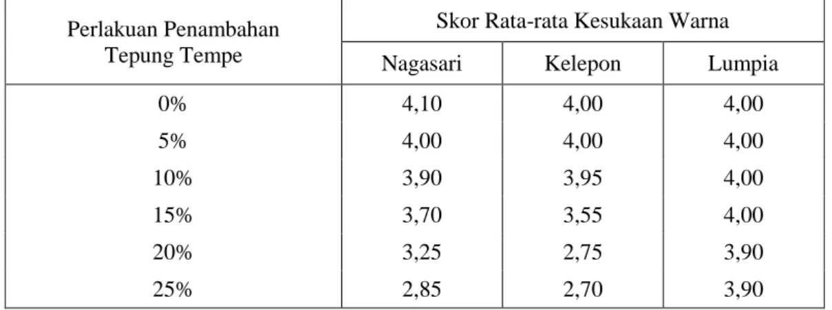 Tabel 5.   Nilai Rata-Rata Kesukaan Warna Kue Basah Pengaruh Penambahan Tepung  Tempe 