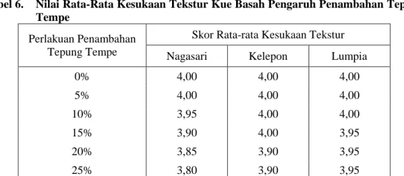 Tabel 6.   Nilai Rata-Rata Kesukaan Tekstur Kue Basah Pengaruh Penambahan Tepung  Tempe 