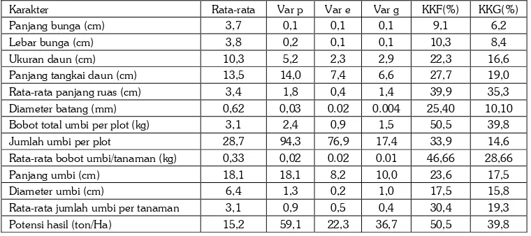 Tabel 4. Nilai rata-rata, keragaman fenotipe, lingkungan, genetik, koefisien keragaman fenotipe dan koefisien keragaman genetik tanaman ubijalar
