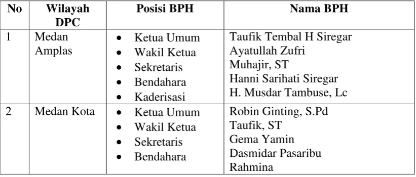 Tabel 2.1. Badan Pengurus Harian DPC Se-kota Medan tahun 2015 