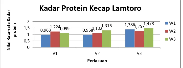 Gambar 1. Rata-rata Kadar Protein Kecap Lamtoro 