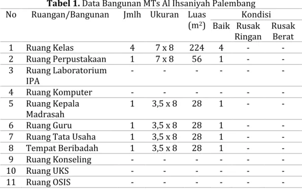 Tabel 1. Data Bangunan MTs Al Ihsaniyah Palembang  No  Ruangan/Bangunan  Jmlh  Ukuran  Luas 