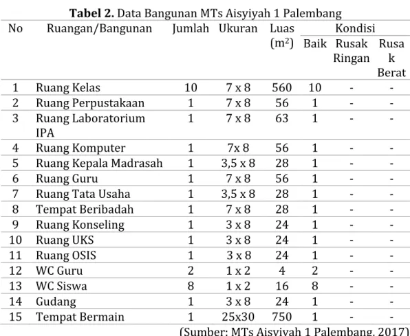 Tabel 2. Data Bangunan MTs Aisyiyah 1 Palembang  No  Ruangan/Bangunan  Jumlah  Ukuran  Luas 