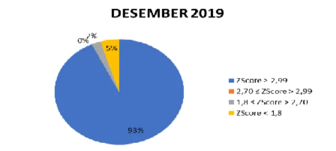 Gambar 1 Diagram Nilai Z-Score perusahaan properti  Desember 2019 
