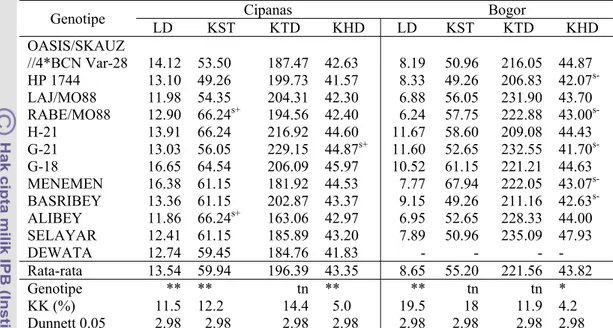 Tabel 6.  Rata-rata karakter morfologi genotipe gandum introduksi di lingkungan  tropis 