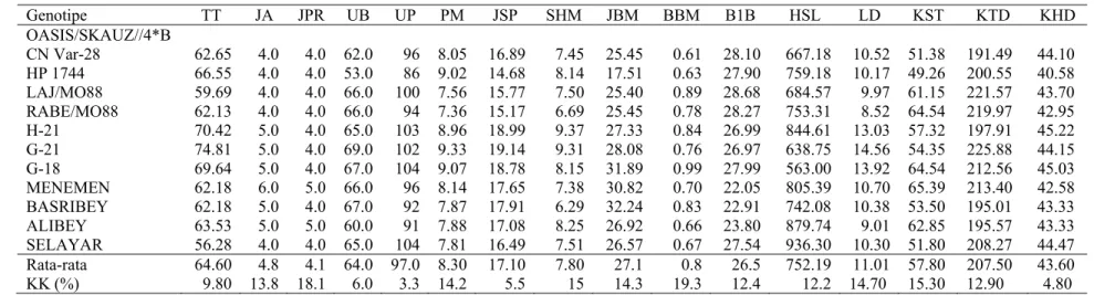 Tabel 8.  Rata-rata gabungan karakter agronomi dan morfologi gandum di lingkungan tropis (Cipanas dan Bogor)
