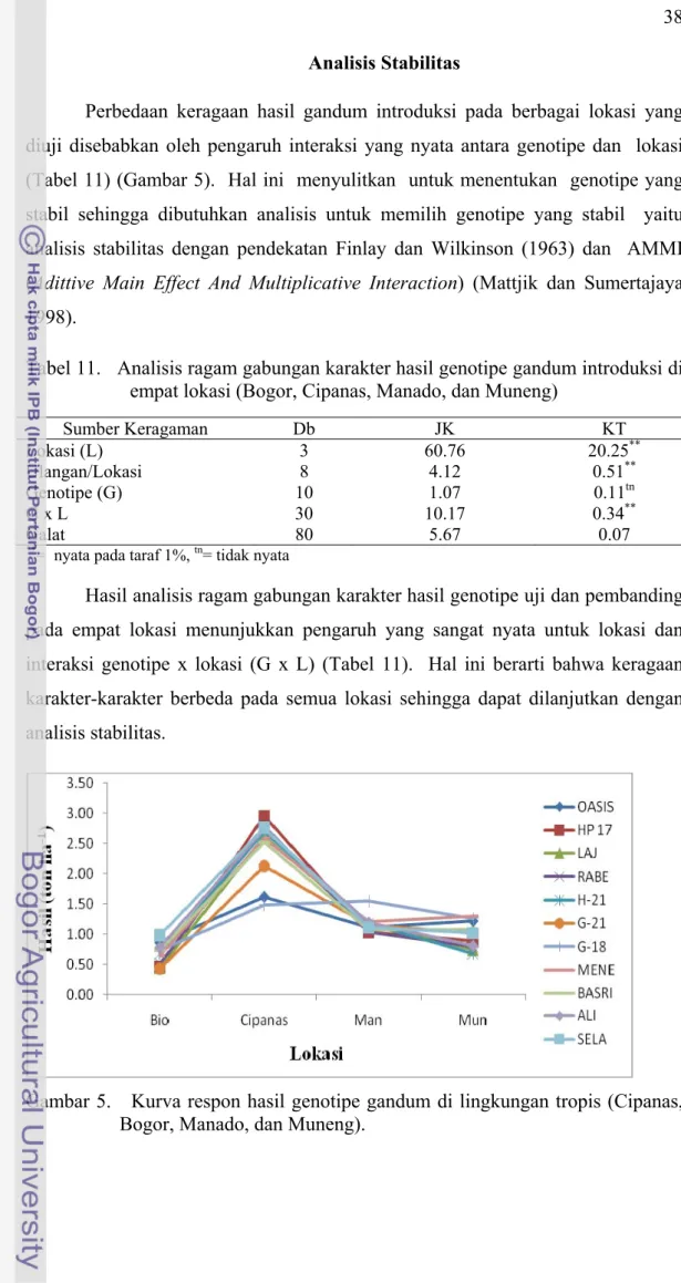 Tabel 11.   Analisis ragam gabungan karakter hasil genotipe gandum introduksi di  empat lokasi (Bogor, Cipanas, Manado, dan Muneng)