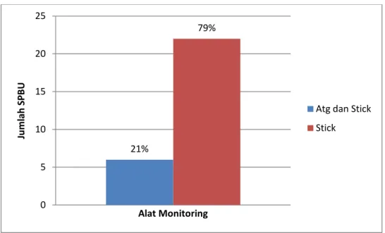 Gambar 4.10 Diagram Penggunaan Alat Monitoring 