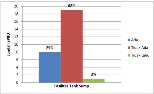 Gambar 4.11 Diagram Penggunaan Tank Sump 