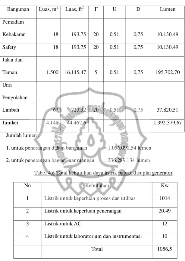 Tabel 4.6 Total kebutuhan daya listrik pabrik disuplai generator 