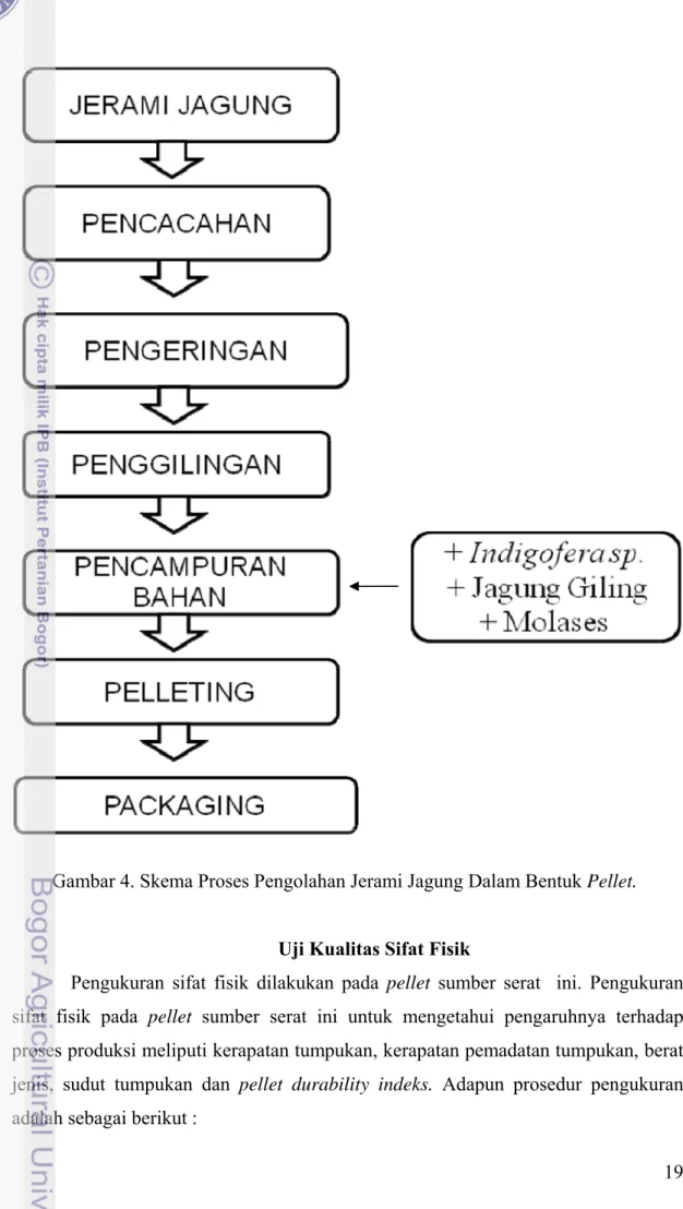 Gambar 4. Skema Proses Pengolahan Jerami Jagung Dalam Bentuk Pellet. 