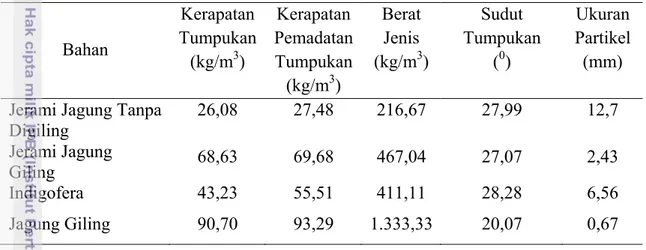 Tabel  6.  Nilai Sifat Fisik Bahan Baku yang Digunakan dalam Penelitian 