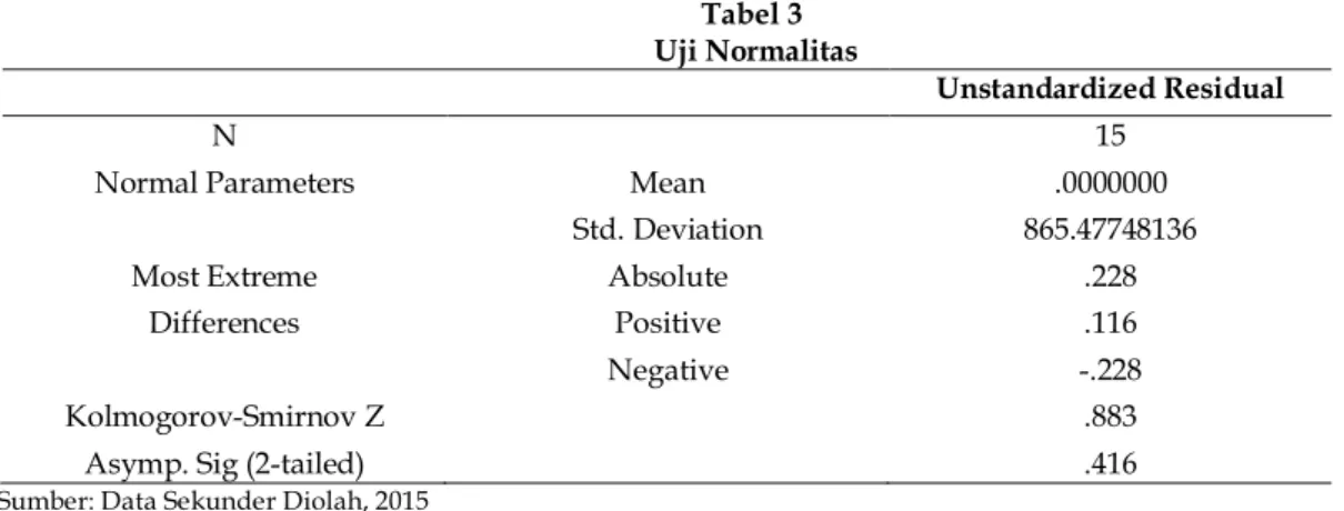 Tabel 3   Uji Normalitas 