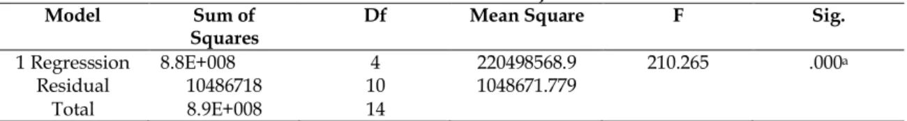 Tabel 6  Hasil Analisis Uji F 