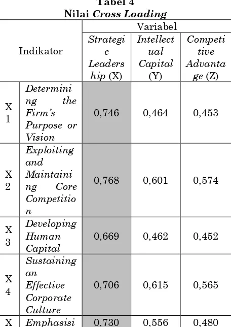 Tabel 4 intellectual capital dan  masing indikator pada variabel leadership, strategic Cross Loadingcompetitive 