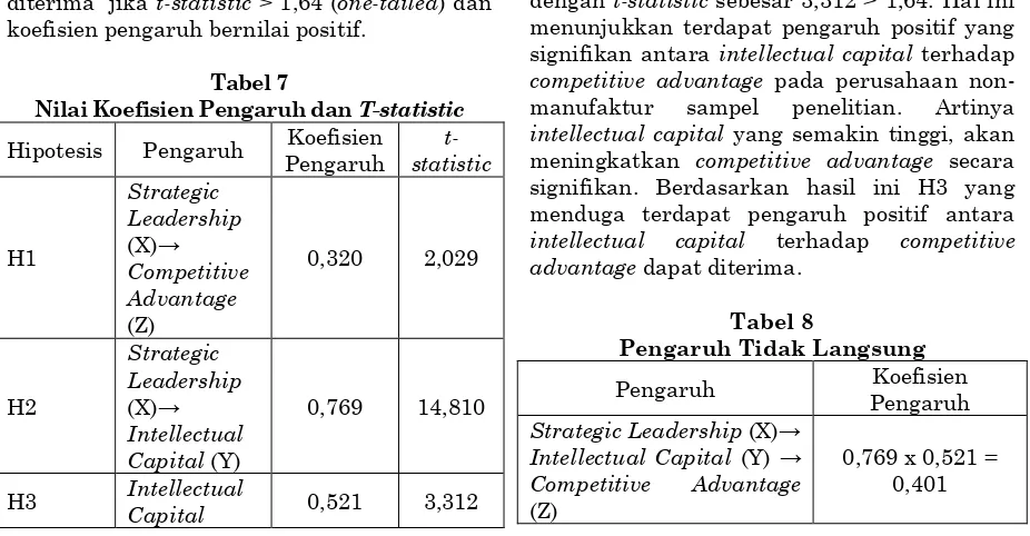 Tabel 7 competitive advantage Nilai Koefisien Pengaruh dan T-statistic manufaktur 