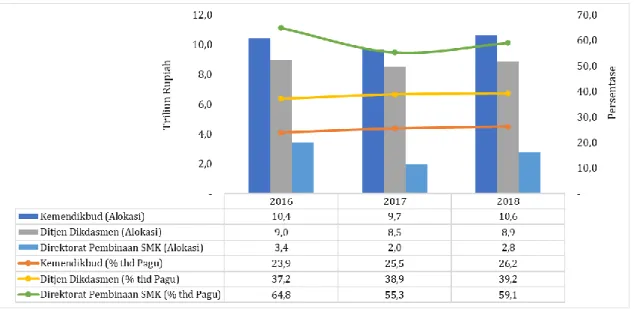 Gambar 1. Grafik perkembangan alokasi belanja bantuan pemerintah   tahun 2016–2018 