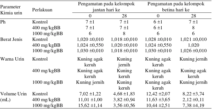 Tabel 1. Rata-rata hasil penetapan pH, berat jenis, warna dan volume pada urin tikus (n=5) 